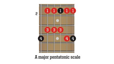 "Don't play scales just to get faster. Speed is a happy by-product of playing more accurately": Beginner Guitar Lessons - nailing scales