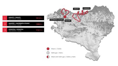 Itzulia Women 2026 route