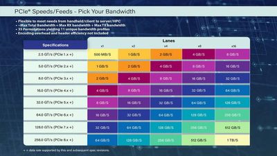 PCIe 8.0 spec hits 1 TB/s of bandwidth and has new connector technology — spec hits 0.5V milestone, final ratification expected in 2028
