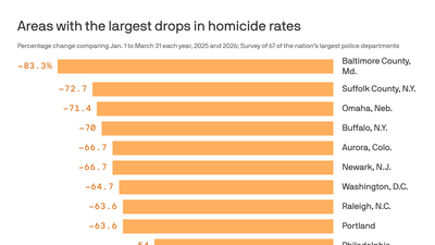 Violent crime rates plunge in America's big cities