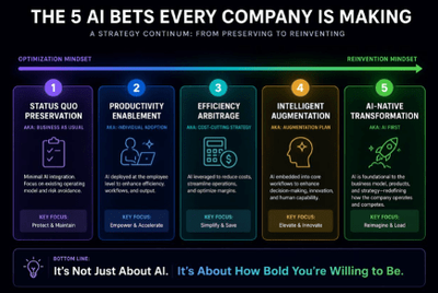 Your company already has an AI strategy. You just didn't choose it