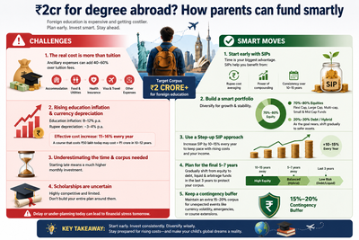 Need over ₹2 crore for foreign education? From scholarships to SIPs - know the smart ways parents can plan for expensive foreign degrees