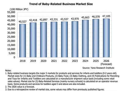 Japan Baby Market Grows 2% in 2025 Despite Falling Births