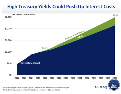 Interest on the national debt is eating a record 19% of federal revenue — and watchdog warns it will get worse