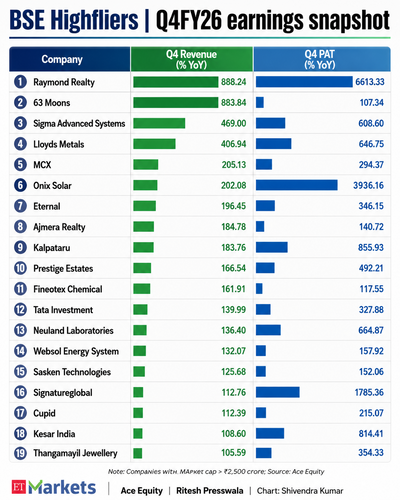 Q4 earnings roundup: Raymond Realty, MCX among 19 companies that delivered 100%+ growth in sales and PAT