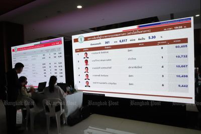 Voters favour independent candidates in Bangkok governor race