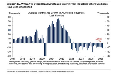 Gen Z is losing the most in the AI economy—and Goldman warns it's about to get worse