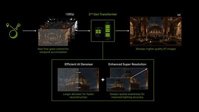 DLSS 4.5 Ray Reconstruction update arrives in August for better ray tracing visuals — broader training data set and second-gen transformer architecture combine for improved image quality