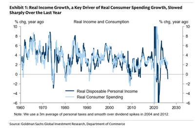 It's not a recession. But Goldman says your paycheck is acting like it