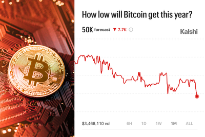 Bitcoin Dips Below $66,000 Amid AI Rally — Why Some Analysts Eye $50,000 Next