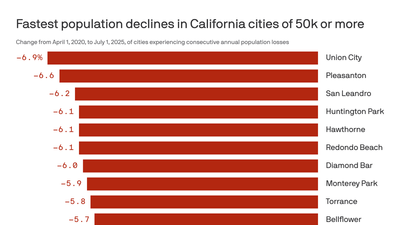 The population crisis hiding in California's suburbs