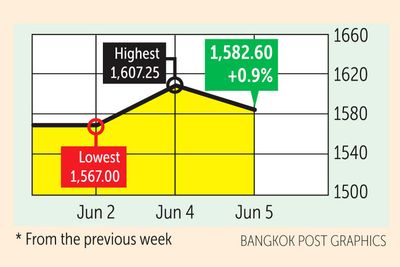 Investors take profits, watch Mideast warily