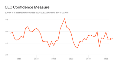 CEOs are losing confidence, new survey finds