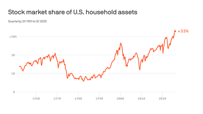 Stocks drive record share of American wealth