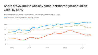 Republican support for marriage equality, LGBTQ+ rights sinks: poll