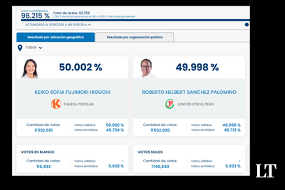 651 Votes Apart: Keiko Fujimori Overtakes Roberto Sánchez as the Diaspora Prepares to Decide