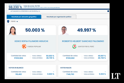 Photo Finish in Peru: Fujimori Overtakes Sánchez by 922 Votes — and Expats Will Decide the Rest