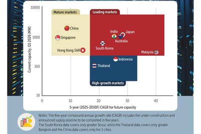 Thailand a regional data centre leader