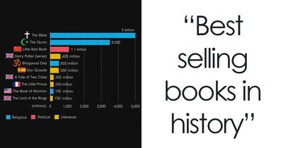 75 Fascinating Charts To Help You Understand The World Better (New Pics)