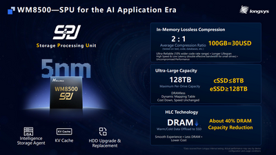 Next-gen 128TB SSDs set to squeeze data on the fly thanks to a new smart chip — Longsys WM8500 promises a compression ratio of up to 2:1, creating a virtual 256TB SSD at a much lower price