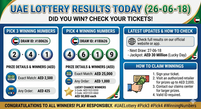 UAE Lottery results today (26-06-18): Did you win? Check Pick 3 and Pick 4 winning numbers, prize details and latest updates
