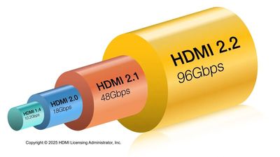 A big HDMI upgrade is expected to launch next year – and it's going to take gaming to the next level