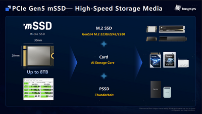 This SIM-card-sized 8TB PCIe 5.0 SSD hits 11GB/s, but AI firms will likely hoard them all — and Longsys's jaw-dropping mSSD also sports VC phase-change liquid cooling