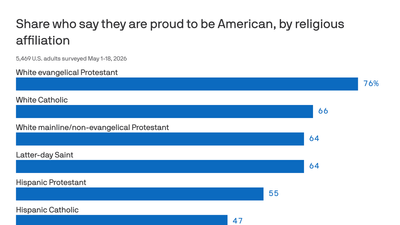 American pride has fallen off a cliff