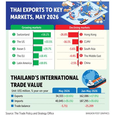 Office projects 8% export growth