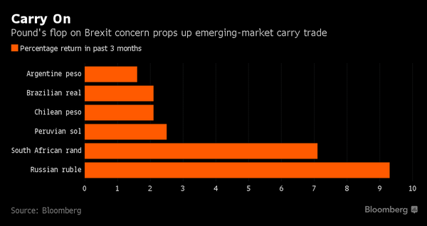 Volatile Pound Stokes Life Into Emerging-Market Carry Trades