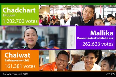 Bangkok city election live vote counting
