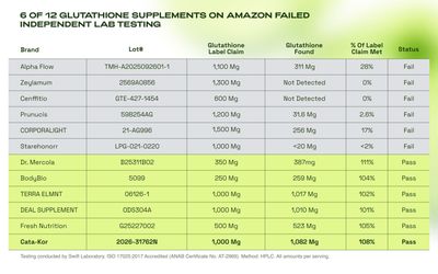 6 of 12 Top-Selling Glutathione Supplements on Amazon Fail Label Claims in Independent Testing, Cata-Kor Finds