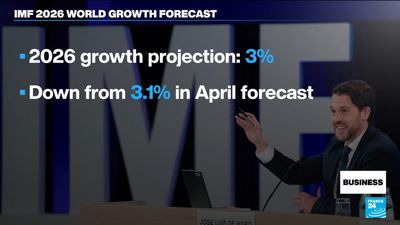 IMF lowers 2026 global growth forecast to 3% but projects rebound in 2027