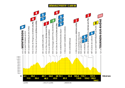Tour de France Femmes 2026 stage 6 preview