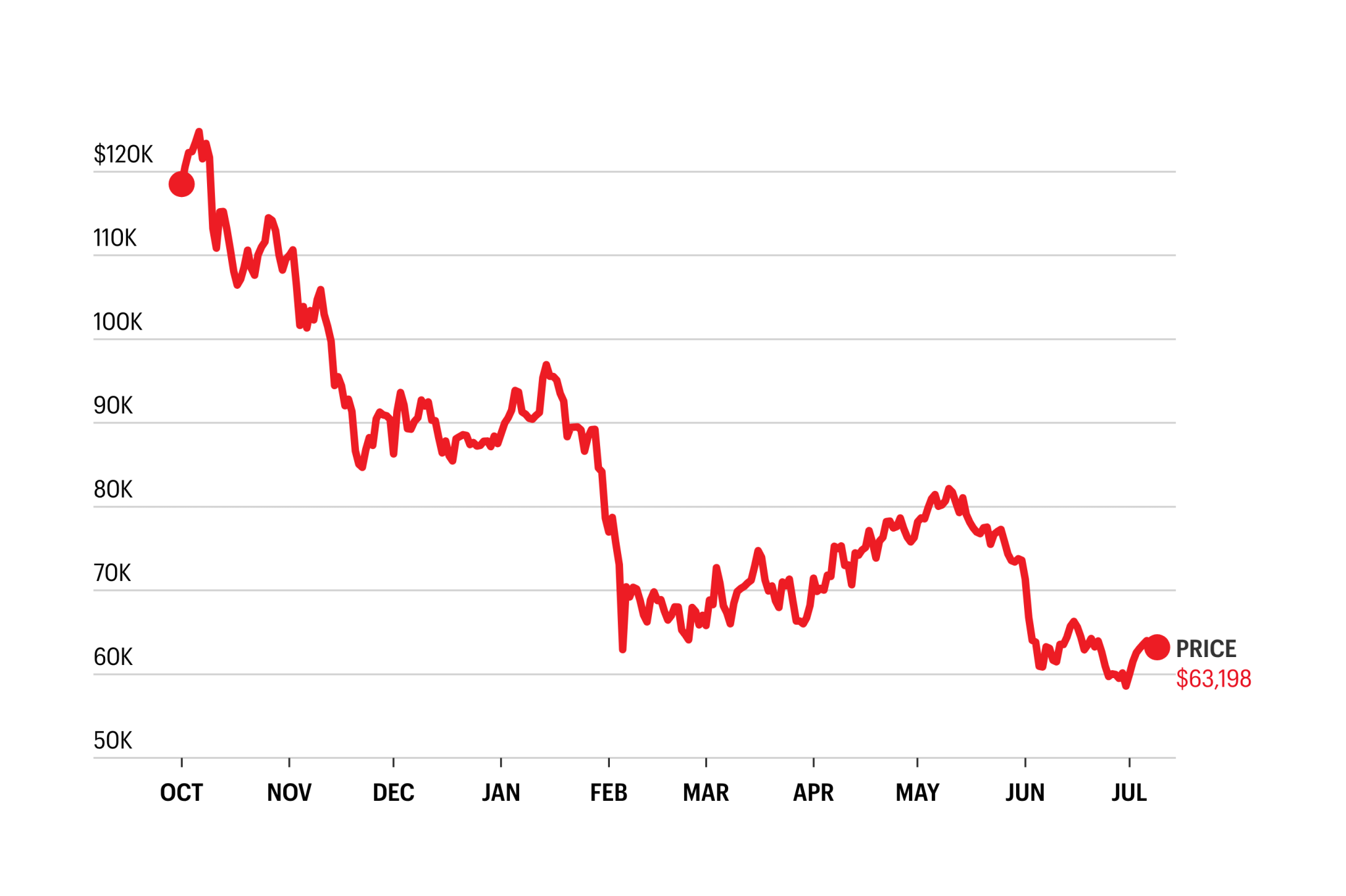 3 reasons Bitcoin is stuck in a bear market—and why one analyst predicts a rebound to $100,000 by year-end