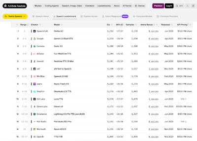 Speechify's Simba 3.2 Reaches No. 1 on Global AI Voice Leaderboard