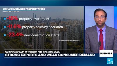 Chinese growth in second quarter weakest since Covid-19 era