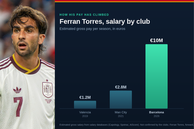 Ferran Torres Net Worth and Salary: What Spain's 2026 World Cup Final Goalscorer Earns at Barcelona