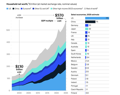 McKinsey: Global households got $40 trillion richer in 2025 as the paper wealth economy swelled to $1.8 quadrillion