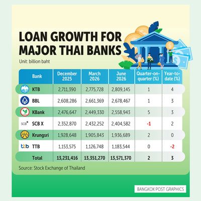 Corporate loans propel bank growth