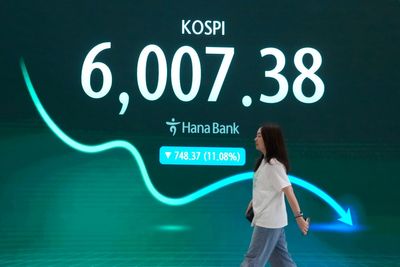 South Korea's Kospi share index falls nearly 7%, other Asian shares also mostly lower