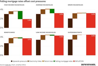 Worst gap since GFC: Inflation is hurting poor and elderly more than middle NZ