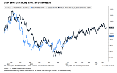 Trump's dollar déjà vu: what an uncanny chart about the greenback shows about American exceptionalism