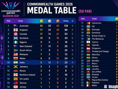 Commonwealth Games 2026 Medal Tally India today: Where the count stands after Neeraj Chopra's silver