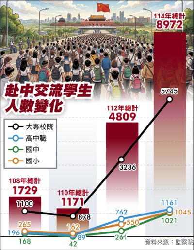 統戰從娃娃抓起 去年逾千小學生赴中「交流」
