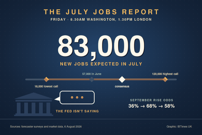 Markets Hold Their Breath for Friday's Jobs Number, the First Real Test of a Fed That Refuses to Guide