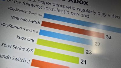 A new survey shows the scale of Xbox's fall vs. PlayStation and Nintendo in the U.S. — and the scale of the opportunity