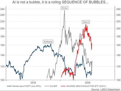 There isn't just one AI bubble, strategist says — there's a 'rolling sequence of bubbles' instead