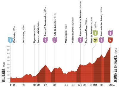 Vuelta a España 2026 stage 7 preview - A second summit finish that could either solidify or shake up the podium battle