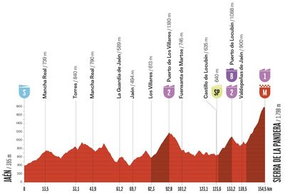 Vuelta a España 2026 stage 14 preview